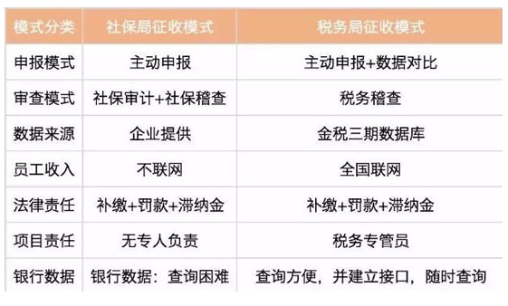 什么是社保入稅對企業(yè)有什么影響？